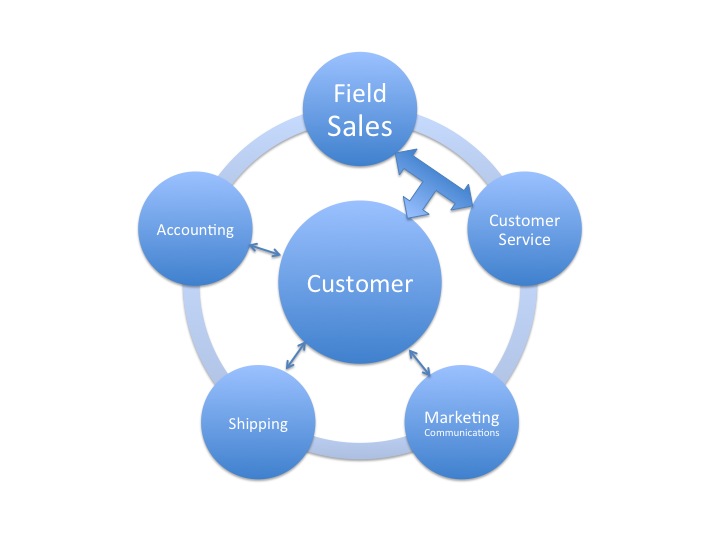 New Sales Structures include interactions from multiple individuals that are not necessarily in direct sales but can still move the sales process forward with the customer